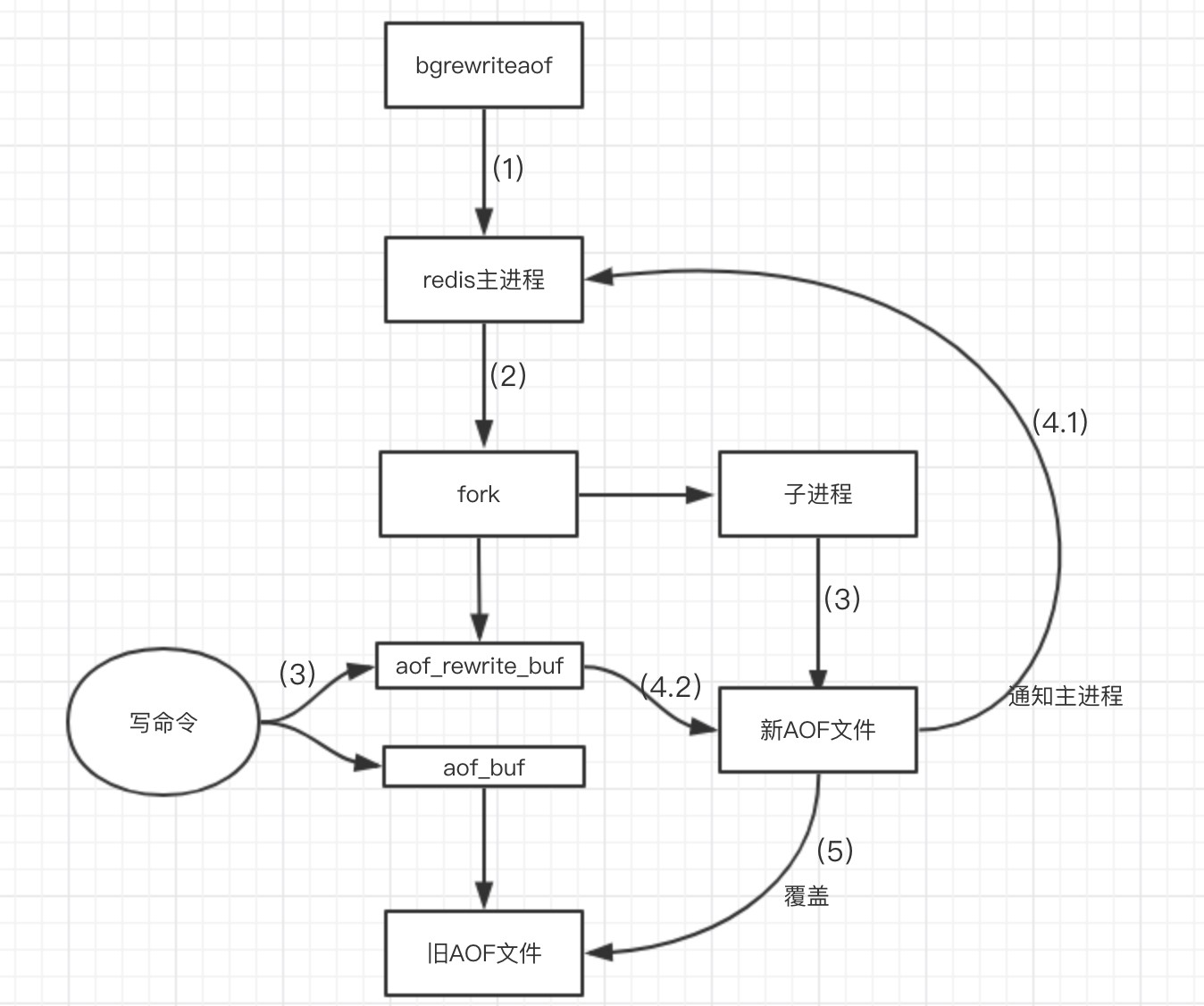 AOF后台重写过程