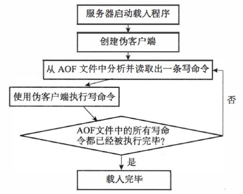 AOF文件载入过程