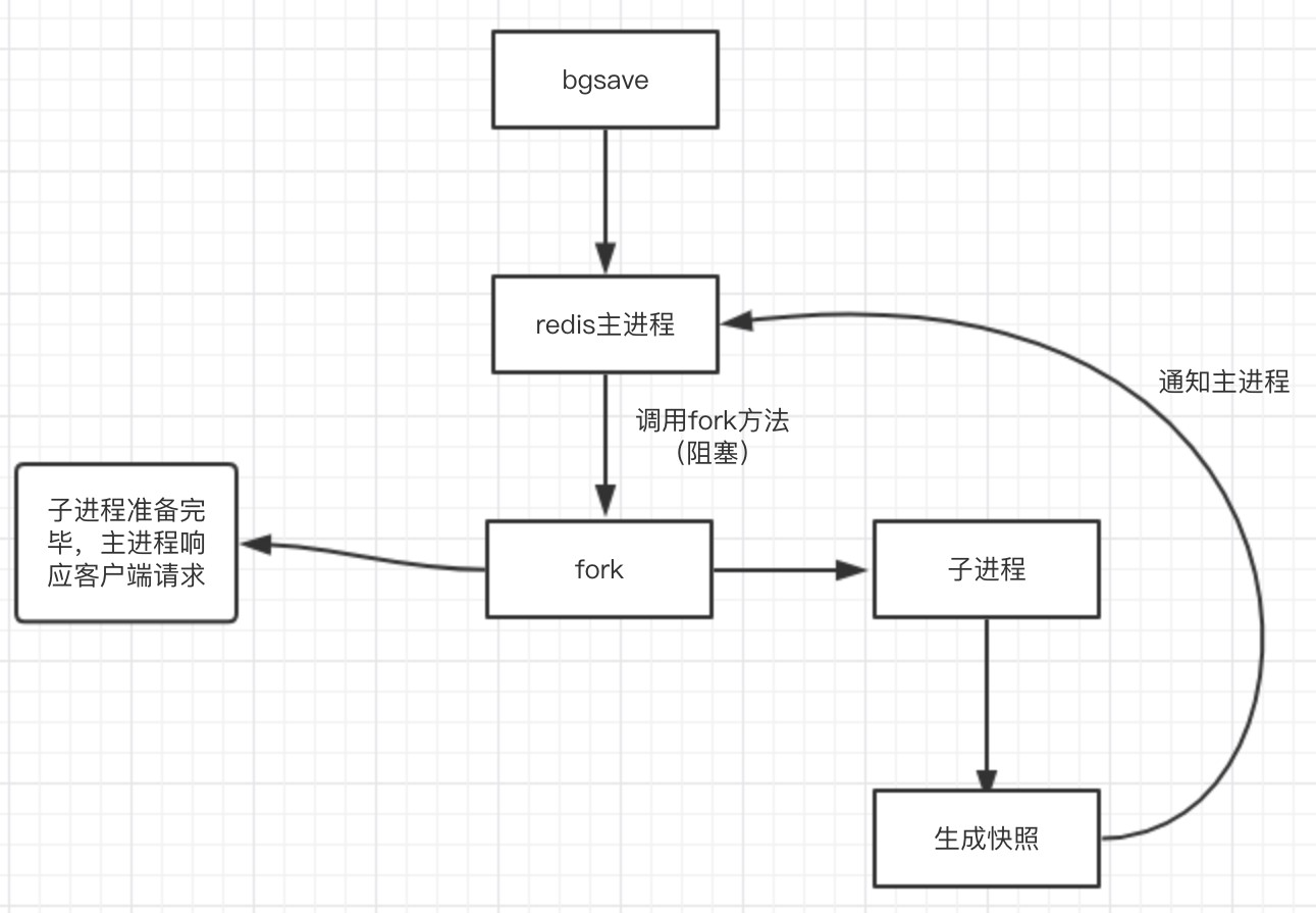 RDB持久化bgsave过程