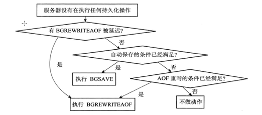 serverCron中相关操作流程